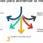 5 estrategias comprobadas para aumentar tu visibilidad en línea