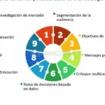 7 claves para crear estrategias de marketing de contenido viral efectivas