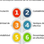 Control financiero efectivo de servicios de transporte: contabilidad de contratos