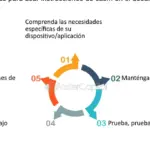 Desafíos en la creación de instrucciones para el IoT