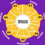 Descubre mis intereses y proyectos futuros de emprendimiento