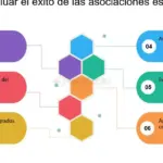 Estrategias de gestión de eventos: Evaluación y éxito garantizado