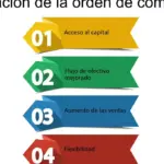 Financiamiento para impulsar el crecimiento: Estrategias y opciones