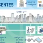 Gestión eficiente del agua en la ciudad inteligente
