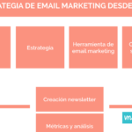 Guía de Email Marketing para objetivos comerciales