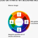 Inversiones digitales sostenibles: cómo invertir en empresas comprometidas con el medio ambiente