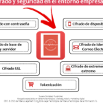 Medidas de seguridad para proteger dispositivos y datos: Cifrado