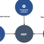 Optimiza tu gestión de materiales con el sistema de planeación PRM