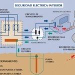 Pozo a tierra: Función y beneficios para tu instalación eléctrica