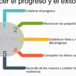 Trabajo perfecto: éxito y crecimiento personal